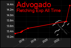 Total Graph of Advogado