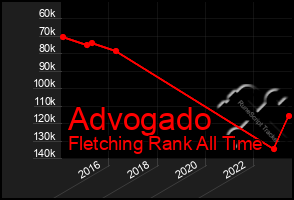 Total Graph of Advogado