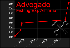 Total Graph of Advogado