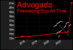 Total Graph of Advogado