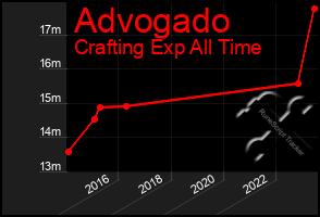 Total Graph of Advogado