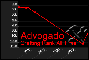 Total Graph of Advogado