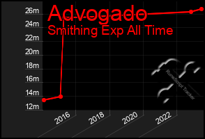 Total Graph of Advogado