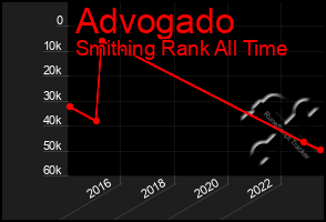 Total Graph of Advogado