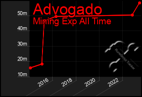 Total Graph of Advogado