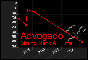 Total Graph of Advogado