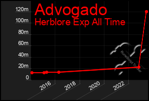 Total Graph of Advogado