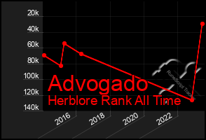 Total Graph of Advogado