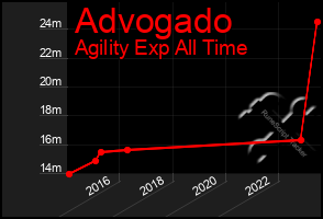 Total Graph of Advogado