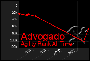 Total Graph of Advogado