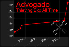 Total Graph of Advogado