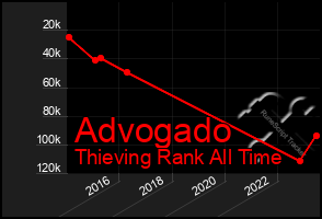 Total Graph of Advogado