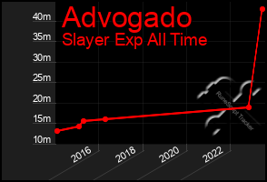 Total Graph of Advogado