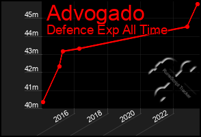 Total Graph of Advogado