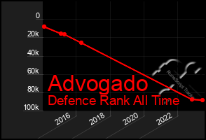 Total Graph of Advogado