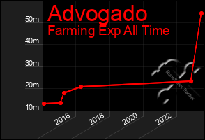 Total Graph of Advogado