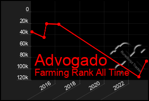 Total Graph of Advogado