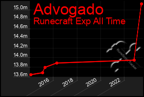 Total Graph of Advogado