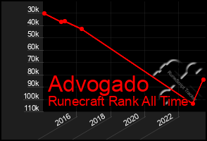 Total Graph of Advogado