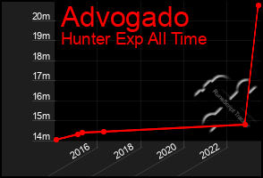 Total Graph of Advogado