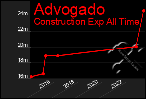 Total Graph of Advogado