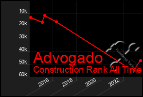 Total Graph of Advogado