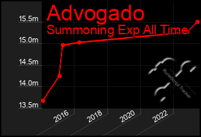 Total Graph of Advogado