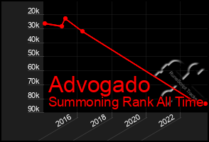 Total Graph of Advogado