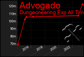 Total Graph of Advogado