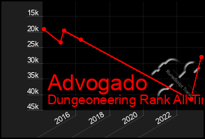 Total Graph of Advogado