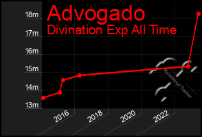 Total Graph of Advogado