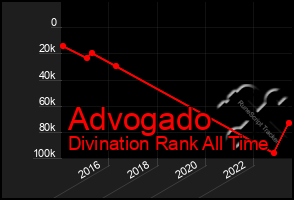 Total Graph of Advogado