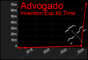 Total Graph of Advogado