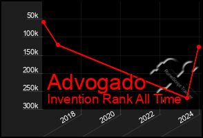 Total Graph of Advogado