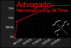 Total Graph of Advogado