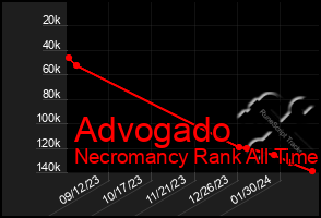 Total Graph of Advogado