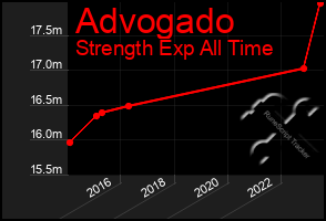 Total Graph of Advogado