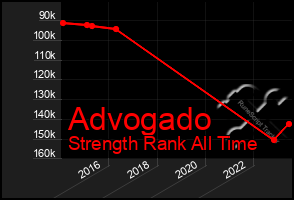 Total Graph of Advogado