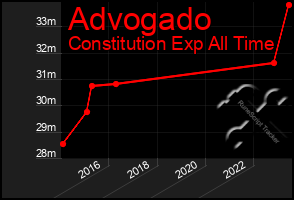 Total Graph of Advogado