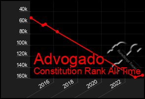 Total Graph of Advogado