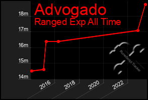 Total Graph of Advogado