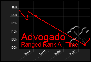 Total Graph of Advogado