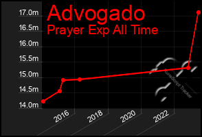 Total Graph of Advogado