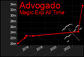 Total Graph of Advogado