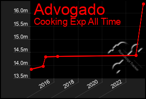 Total Graph of Advogado