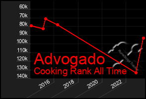 Total Graph of Advogado