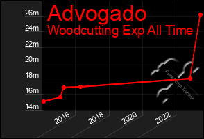 Total Graph of Advogado