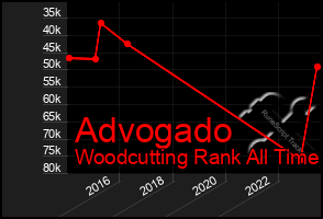 Total Graph of Advogado