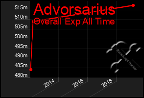 Total Graph of Advorsarius