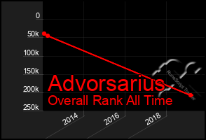Total Graph of Advorsarius
